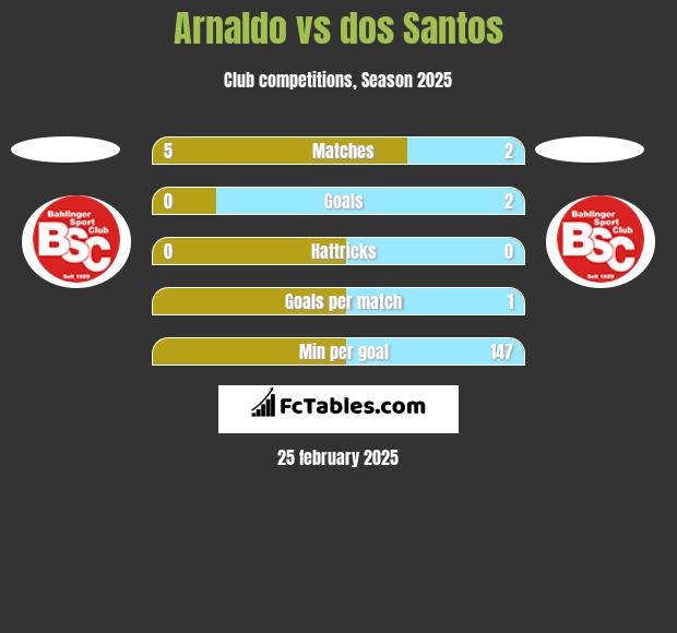 Arnaldo vs dos Santos h2h player stats