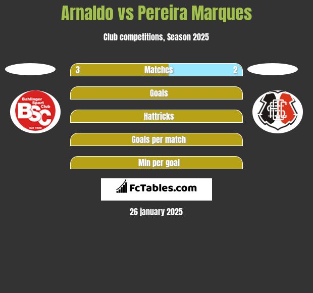 Arnaldo vs Pereira Marques h2h player stats