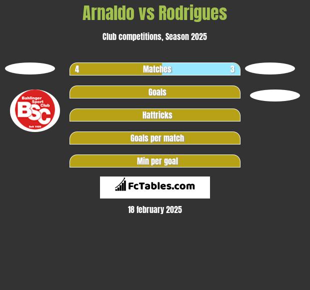 Arnaldo vs Rodrigues h2h player stats