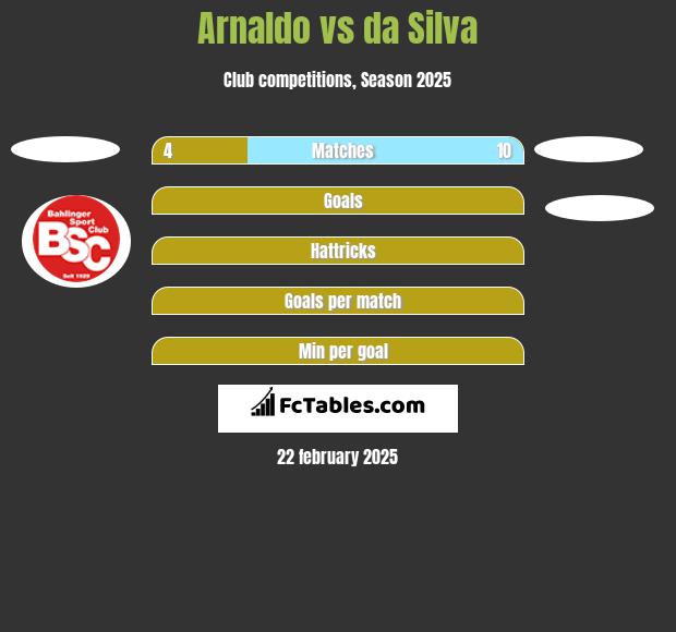 Arnaldo vs da Silva h2h player stats