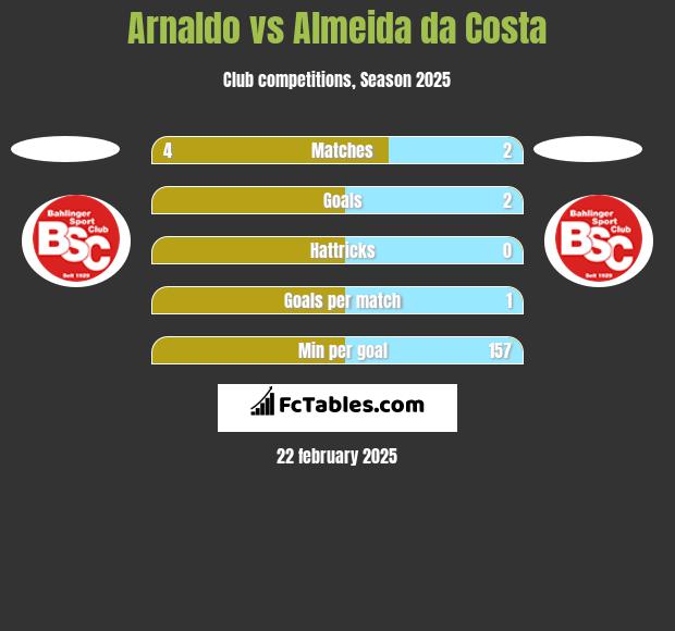 Arnaldo vs Almeida da Costa h2h player stats