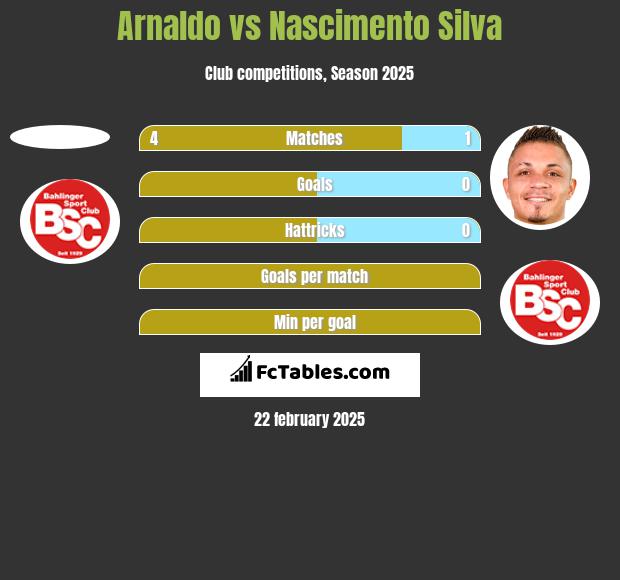 Arnaldo vs Nascimento Silva h2h player stats