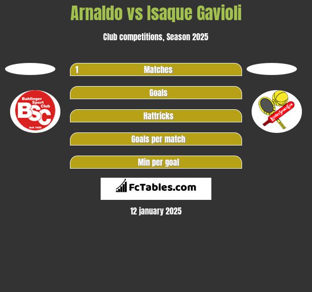 Arnaldo vs Isaque Gavioli h2h player stats