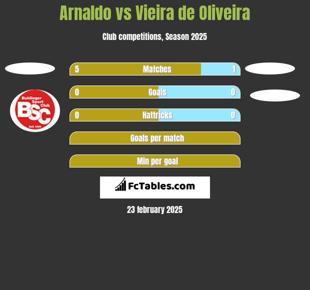 Arnaldo vs Vieira de Oliveira h2h player stats