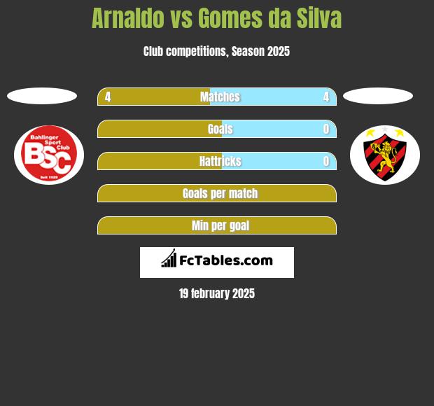 Arnaldo vs Gomes da Silva h2h player stats