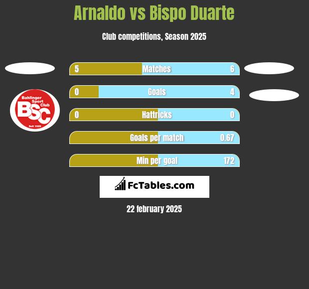 Arnaldo vs Bispo Duarte h2h player stats