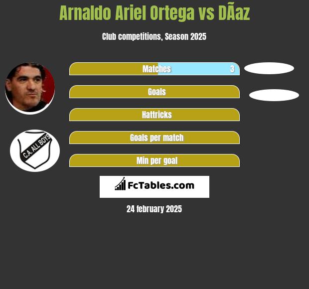 Arnaldo Ariel Ortega vs DÃ­az h2h player stats