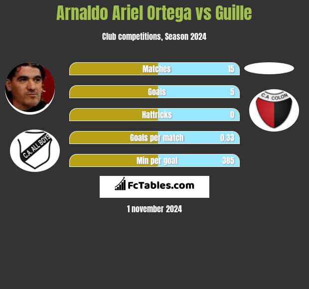 Arnaldo Ariel Ortega vs Guille h2h player stats