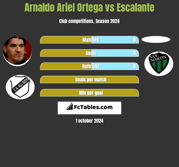 Arnaldo Ariel Ortega vs Escalante h2h player stats