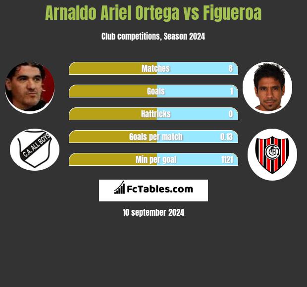 Arnaldo Ariel Ortega vs Figueroa h2h player stats