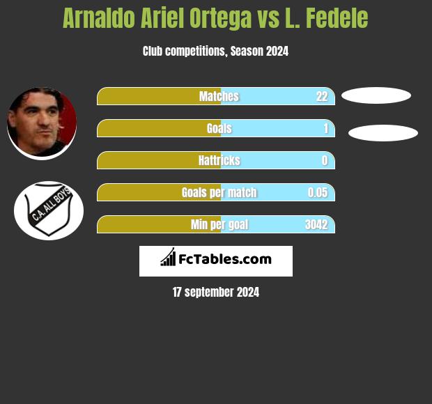 Arnaldo Ariel Ortega vs L. Fedele h2h player stats