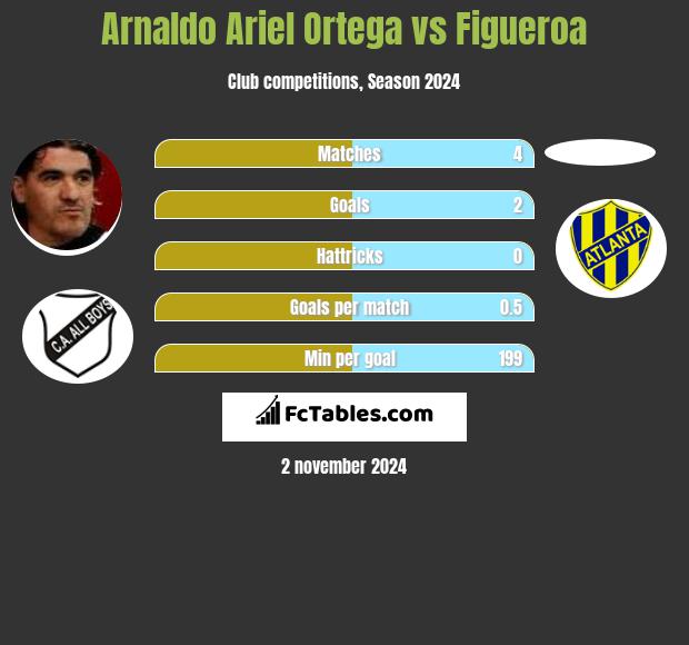 Arnaldo Ariel Ortega vs Figueroa h2h player stats