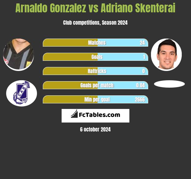 Arnaldo Gonzalez vs Adriano Skenterai h2h player stats