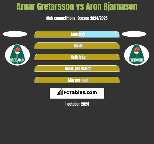 Arnar Gretarsson vs Aron Bjarnason h2h player stats