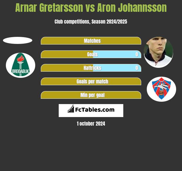 Arnar Gretarsson vs Aron Johannsson h2h player stats