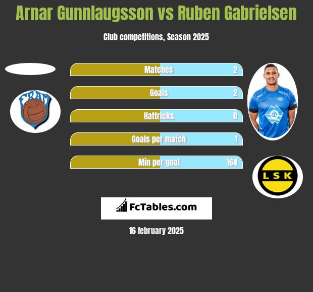 Arnar Gunnlaugsson vs Ruben Gabrielsen h2h player stats