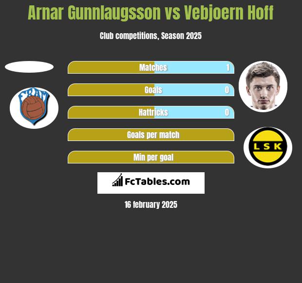 Arnar Gunnlaugsson vs Vebjoern Hoff h2h player stats