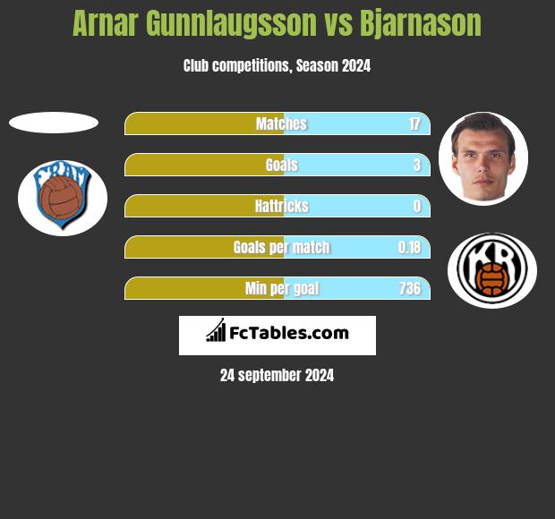 Arnar Gunnlaugsson vs Bjarnason h2h player stats