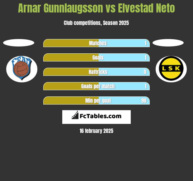 Arnar Gunnlaugsson vs Elvestad Neto h2h player stats