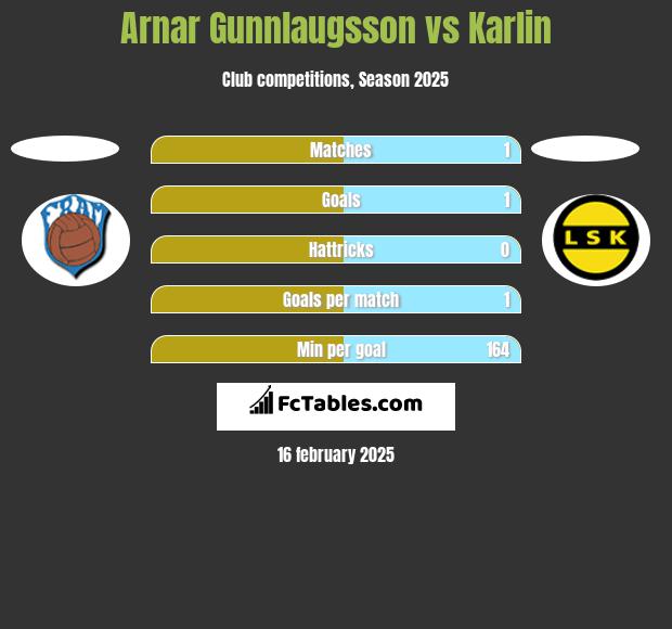 Arnar Gunnlaugsson vs Karlin h2h player stats