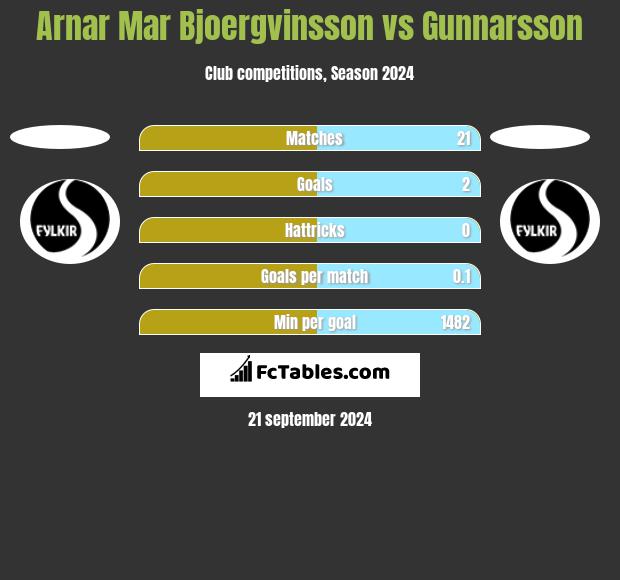 Arnar Mar Bjoergvinsson vs Gunnarsson h2h player stats