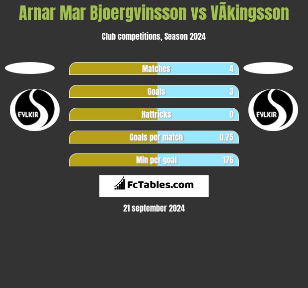 Arnar Mar Bjoergvinsson vs VÃ­kingsson h2h player stats