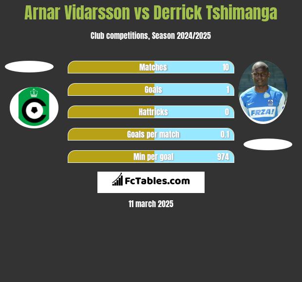 Arnar Vidarsson vs Derrick Tshimanga h2h player stats