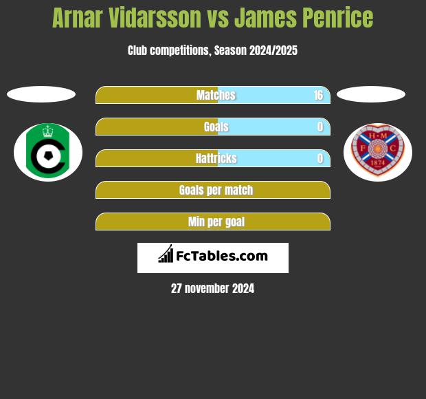 Arnar Vidarsson vs James Penrice h2h player stats