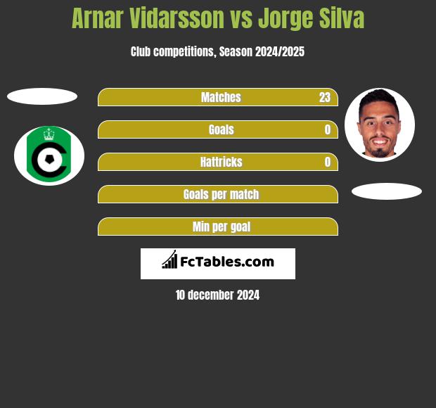 Arnar Vidarsson vs Jorge Silva h2h player stats