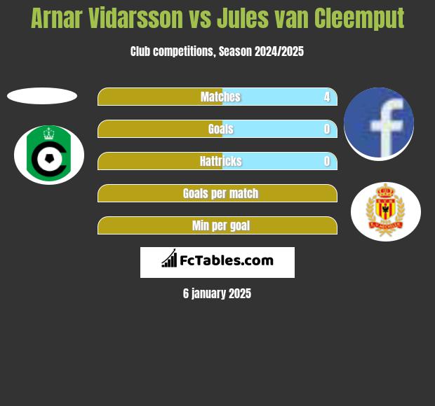 Arnar Vidarsson vs Jules van Cleemput h2h player stats