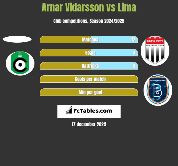 Arnar Vidarsson vs Lima h2h player stats