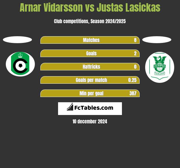 Arnar Vidarsson vs Justas Lasickas h2h player stats