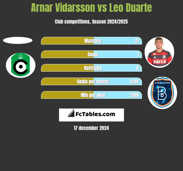 Arnar Vidarsson vs Leo Duarte h2h player stats