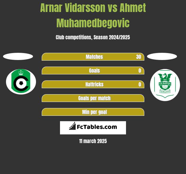 Arnar Vidarsson vs Ahmet Muhamedbegovic h2h player stats