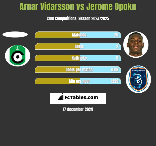 Arnar Vidarsson vs Jerome Opoku h2h player stats