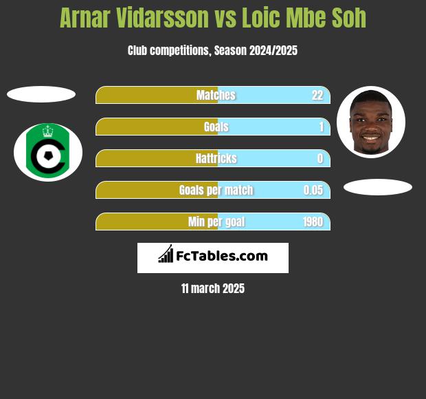 Arnar Vidarsson vs Loic Mbe Soh h2h player stats