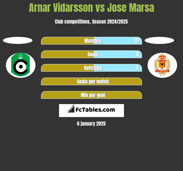 Arnar Vidarsson vs Jose Marsa h2h player stats