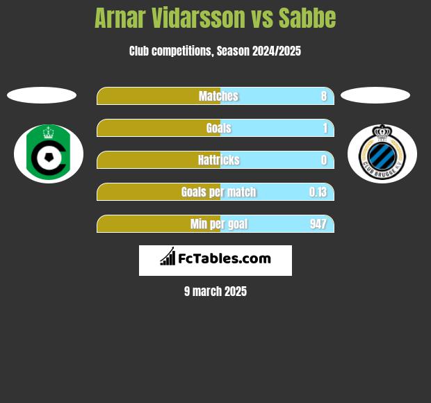 Arnar Vidarsson vs Sabbe h2h player stats