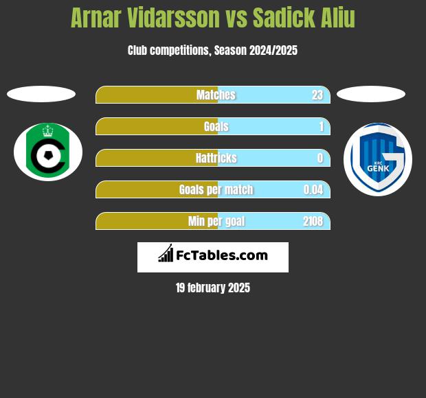 Arnar Vidarsson vs Sadick Aliu h2h player stats