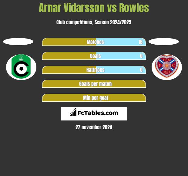 Arnar Vidarsson vs Rowles h2h player stats