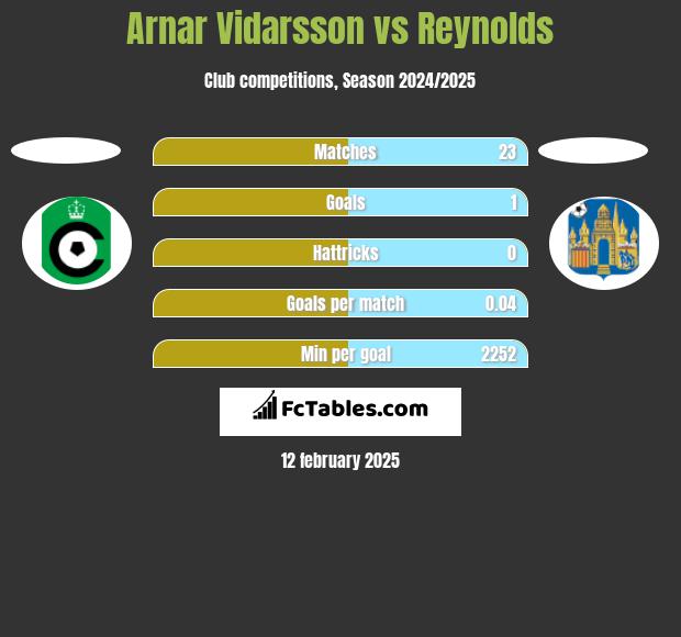 Arnar Vidarsson vs Reynolds h2h player stats