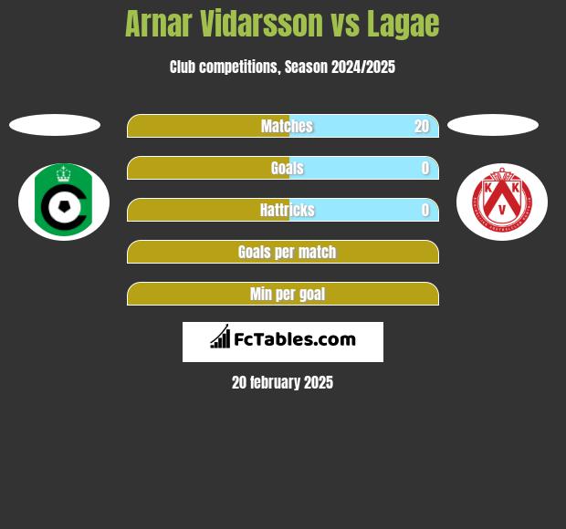 Arnar Vidarsson vs Lagae h2h player stats