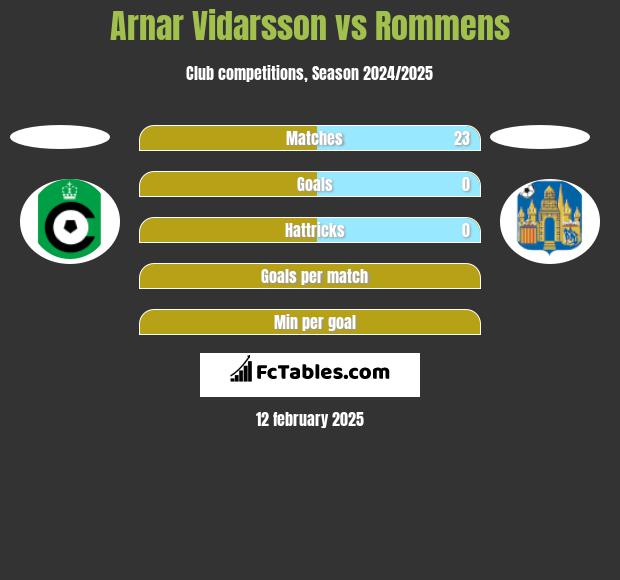 Arnar Vidarsson vs Rommens h2h player stats