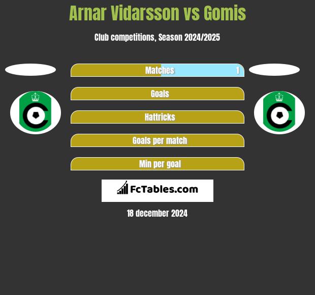 Arnar Vidarsson vs Gomis h2h player stats