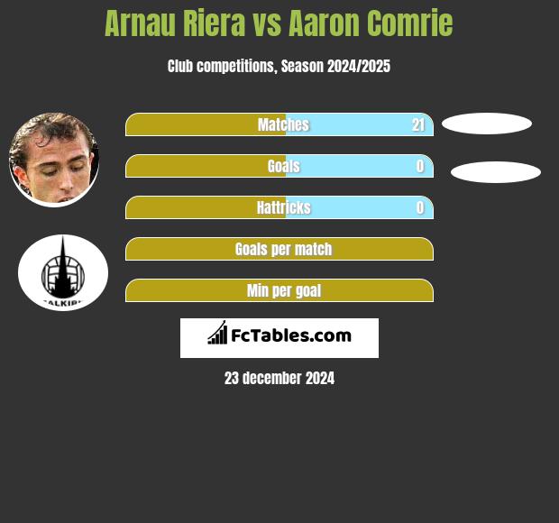 Arnau Riera vs Aaron Comrie h2h player stats