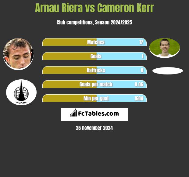 Arnau Riera vs Cameron Kerr h2h player stats