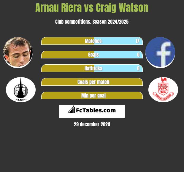 Arnau Riera vs Craig Watson h2h player stats