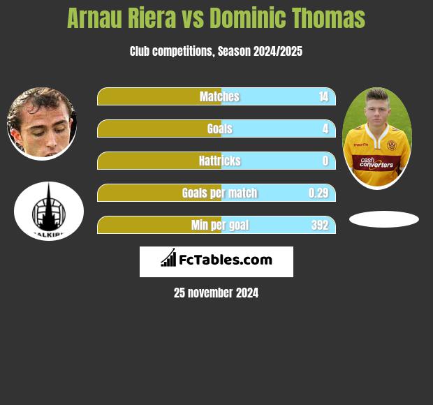 Arnau Riera vs Dominic Thomas h2h player stats