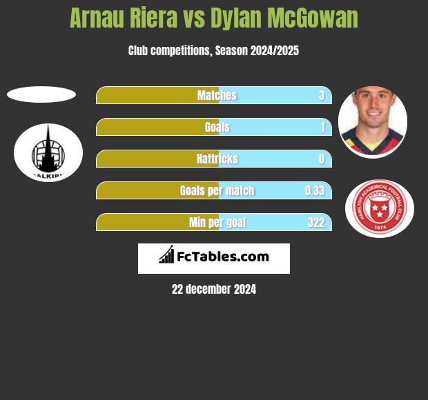 Arnau Riera vs Dylan McGowan h2h player stats