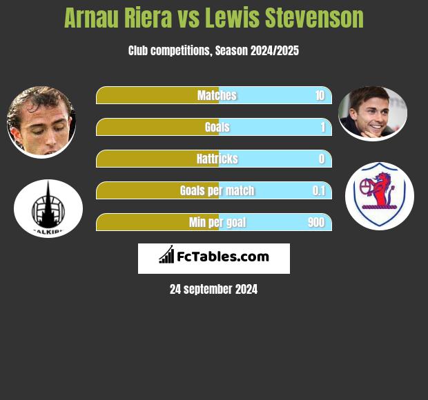 Arnau Riera vs Lewis Stevenson h2h player stats